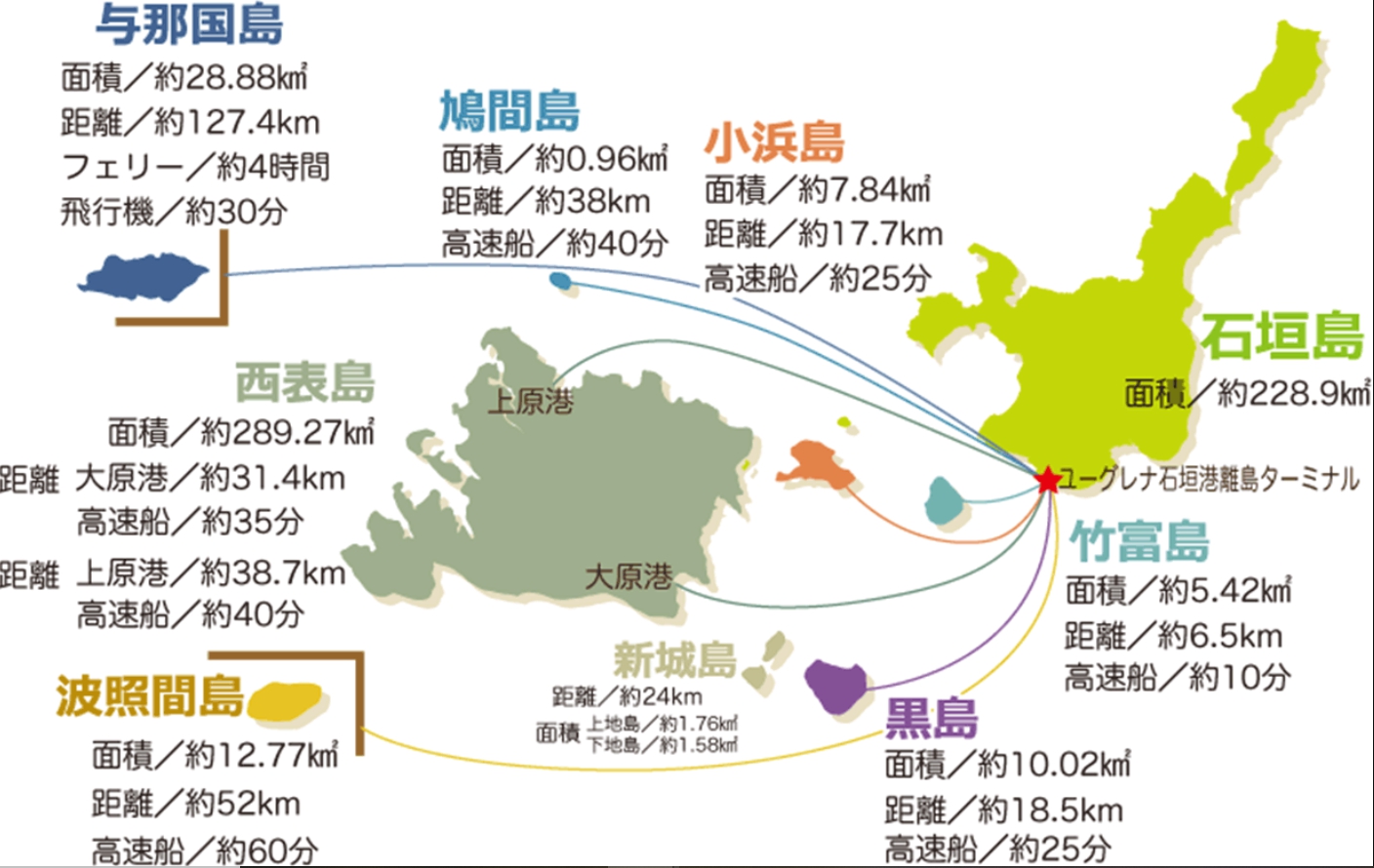 石垣島 周辺離島 竹富島 小浜島 西表島