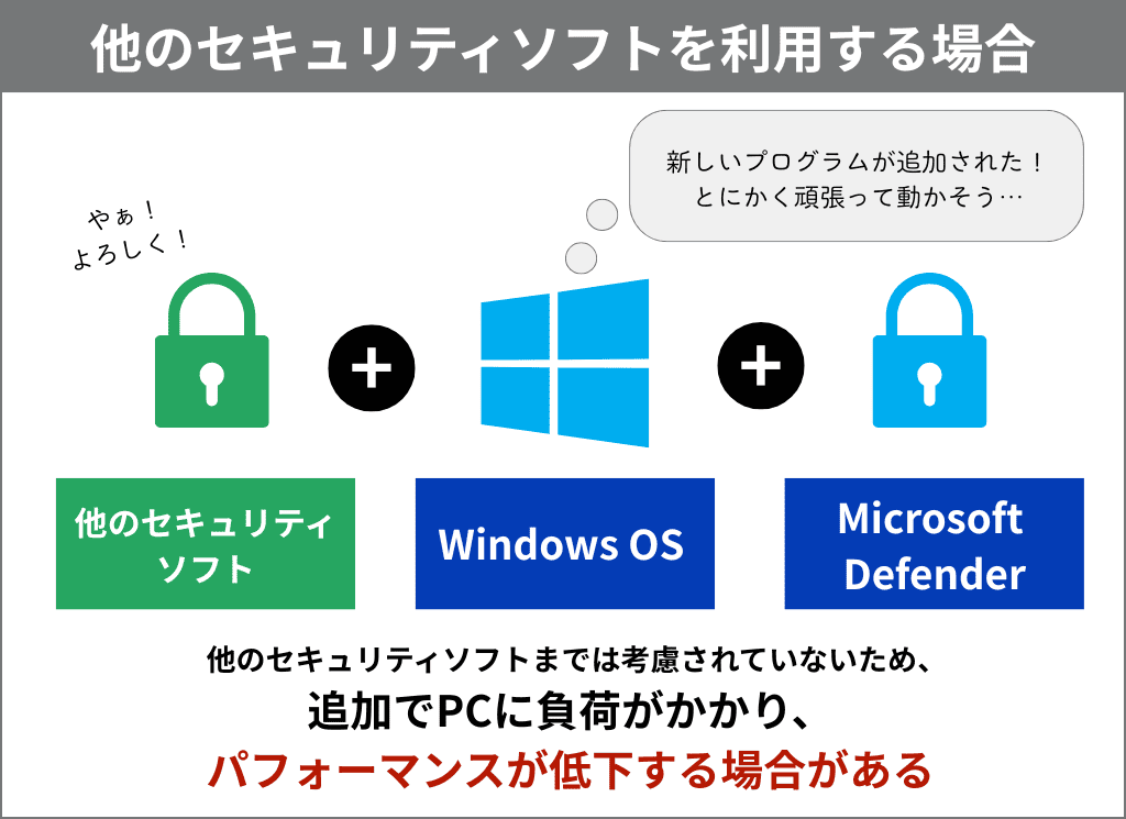 Defenderと有料ソフトの併用例
