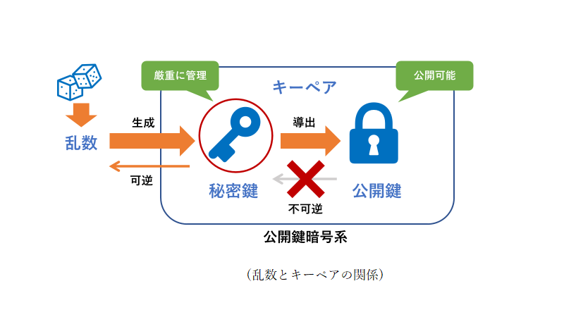 ブロックチェーンネットワークと鍵のイラスト